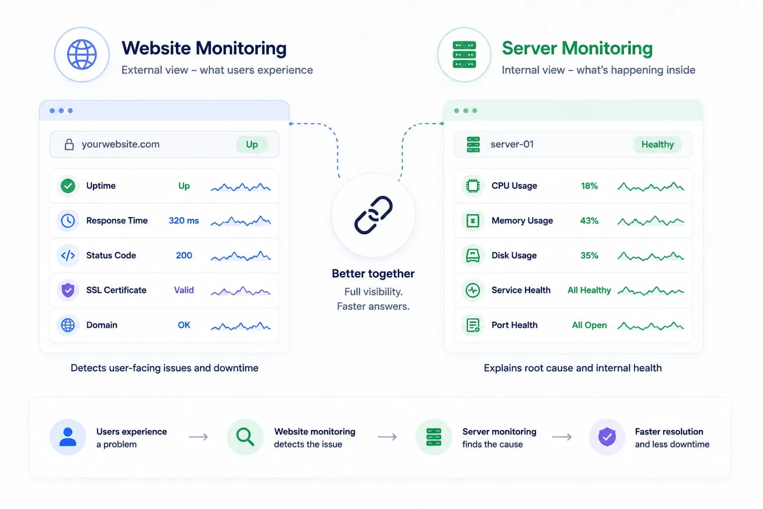 Server Monitoring vs Website Monitoring: Why You Need Both