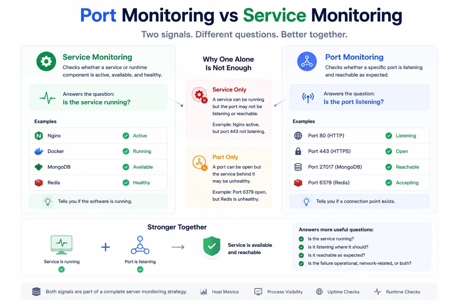 Port Monitoring vs Service Monitoring: What’s the Difference?